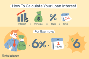 How to Calculate Loan Payments and Understand Interest